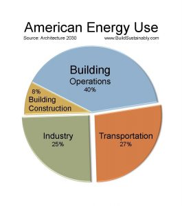 American Energy Use